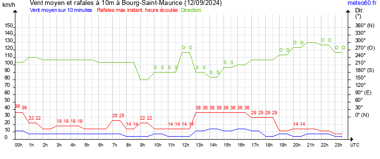 vent moyen et rafales