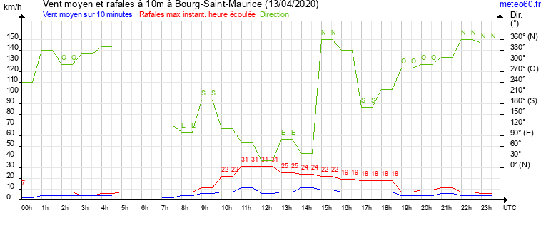 vent moyen et rafales