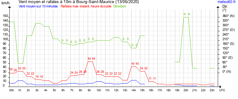 vent moyen et rafales