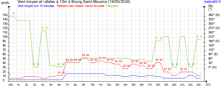 vent moyen et rafales