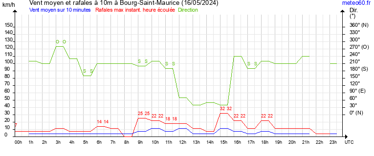 vent moyen et rafales