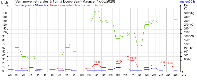 vent moyen et rafales