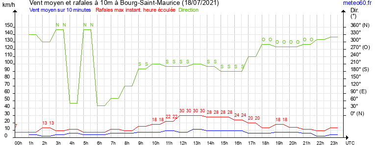 vent moyen et rafales