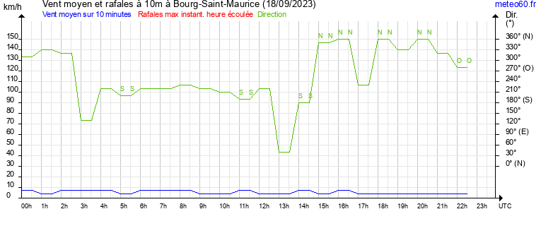 vent moyen et rafales