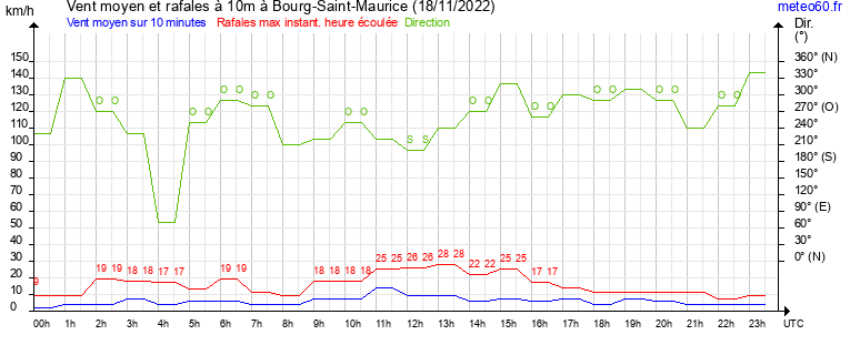 vent moyen et rafales