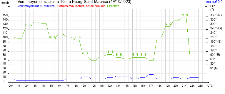 vent moyen et rafales