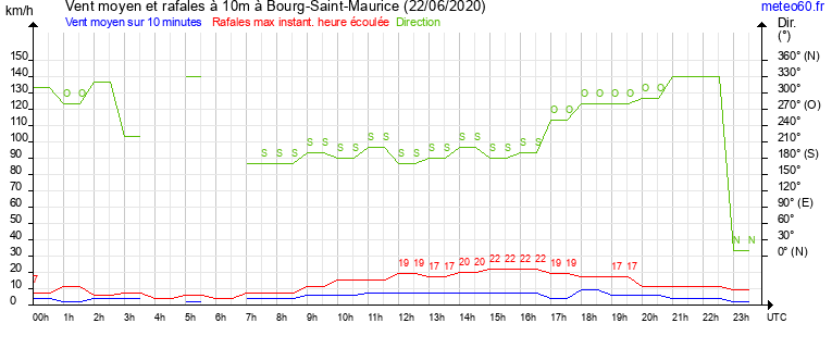 vent moyen et rafales