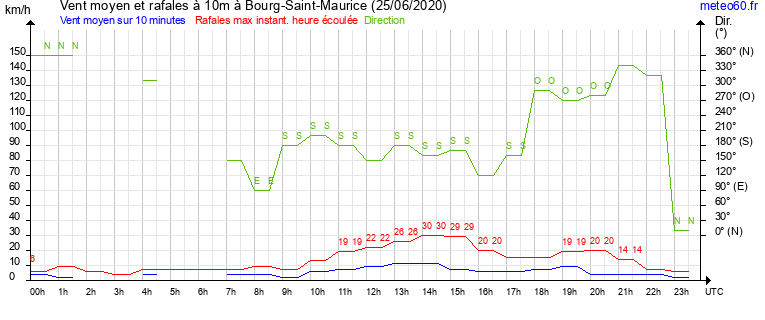 vent moyen et rafales