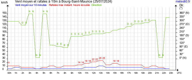 vent moyen et rafales