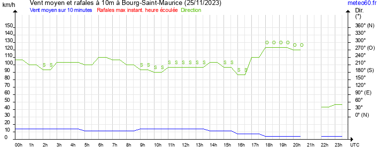 vent moyen et rafales