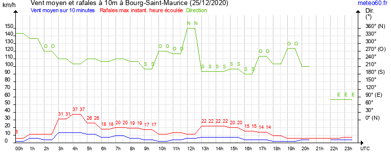 vent moyen et rafales