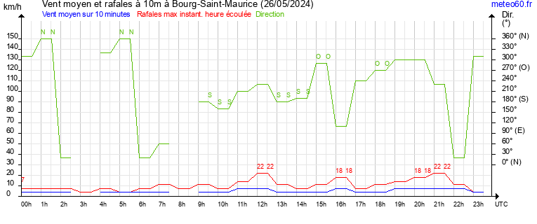 vent moyen et rafales