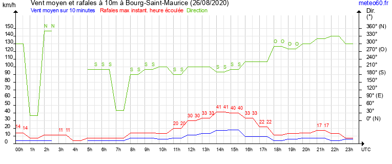 vent moyen et rafales