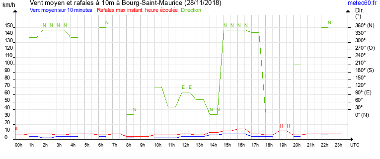 vent moyen et rafales