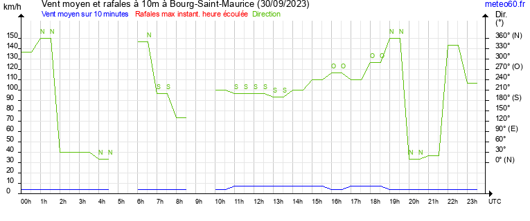 vent moyen et rafales