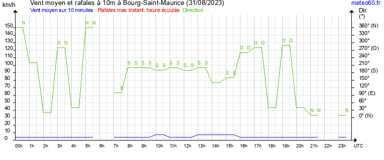 vent moyen et rafales