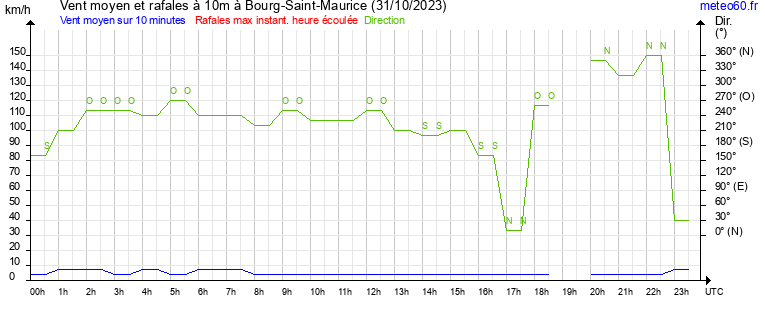 vent moyen et rafales