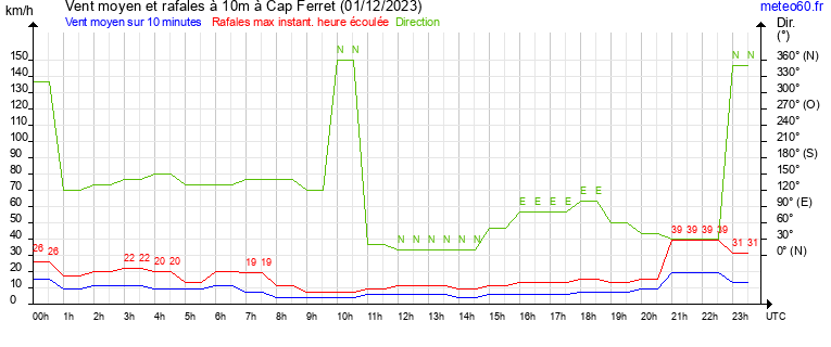 vent moyen et rafales