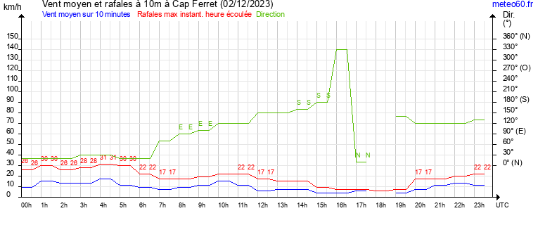 vent moyen et rafales