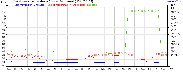 vent moyen et rafales