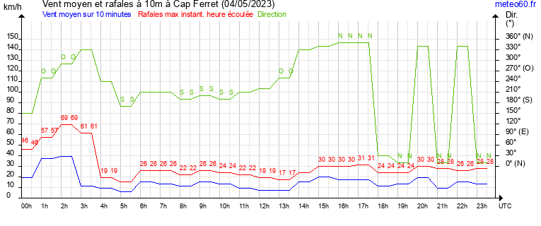 vent moyen et rafales