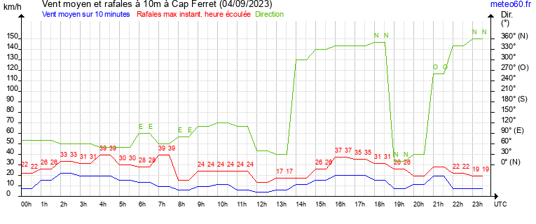 vent moyen et rafales