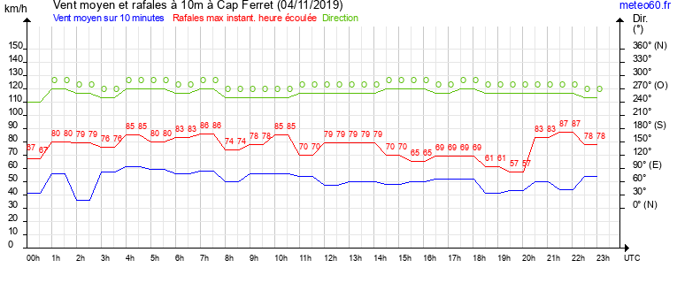 vent moyen et rafales