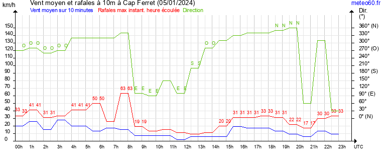 vent moyen et rafales