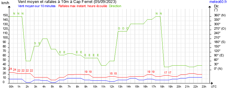 vent moyen et rafales