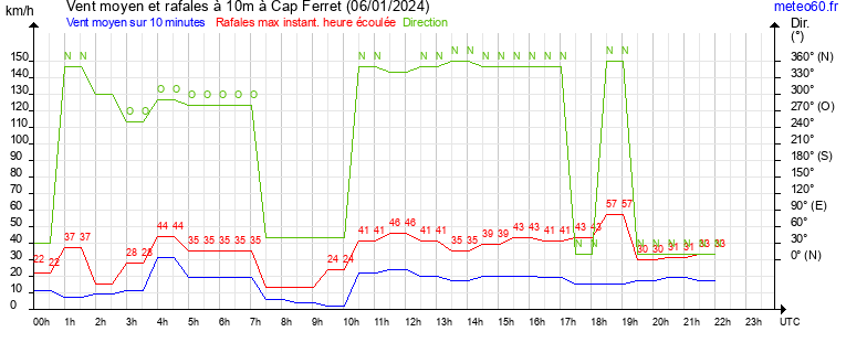 vent moyen et rafales