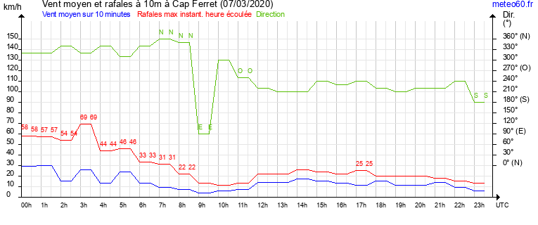 vent moyen et rafales