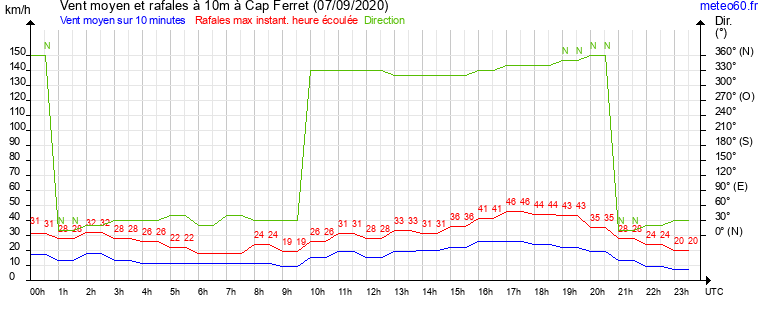 vent moyen et rafales