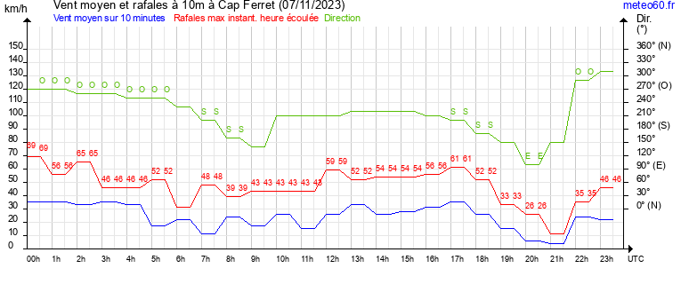 vent moyen et rafales