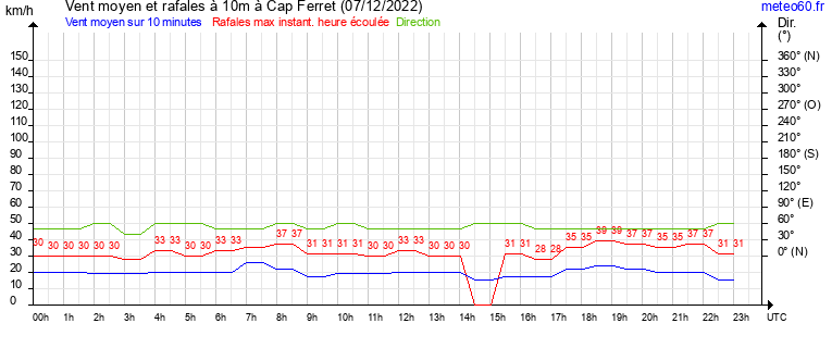 vent moyen et rafales