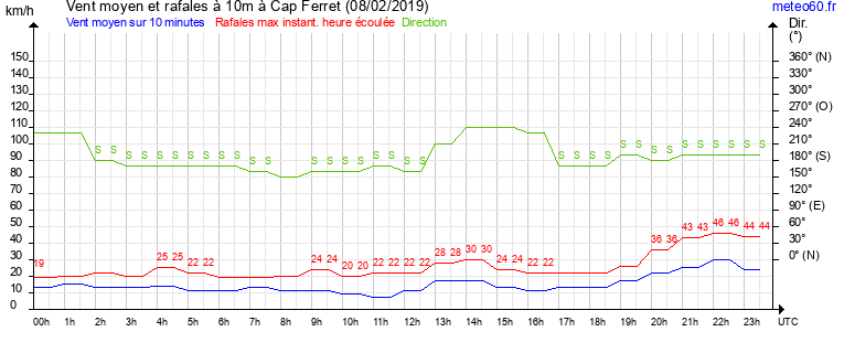 vent moyen et rafales