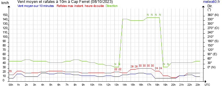 vent moyen et rafales