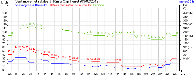 vent moyen et rafales