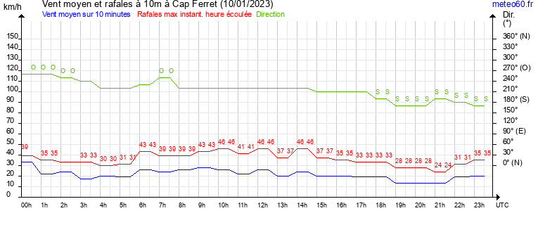 vent moyen et rafales