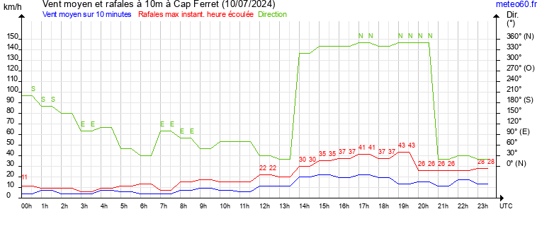 vent moyen et rafales