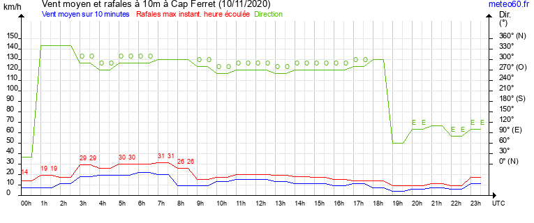 vent moyen et rafales