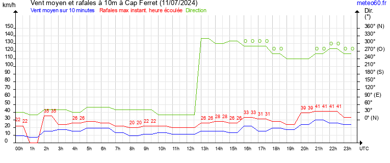 vent moyen et rafales