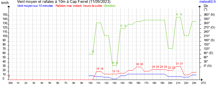 vent moyen et rafales