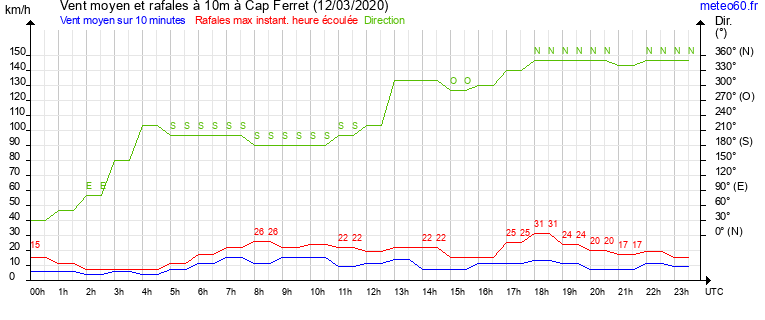 vent moyen et rafales