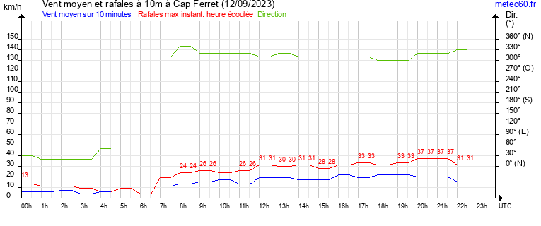 vent moyen et rafales