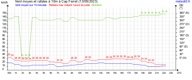 vent moyen et rafales