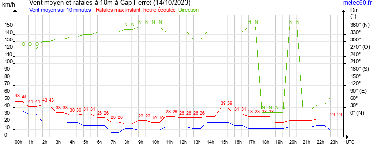 vent moyen et rafales