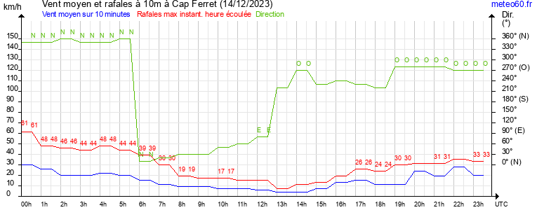 vent moyen et rafales