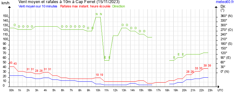 vent moyen et rafales