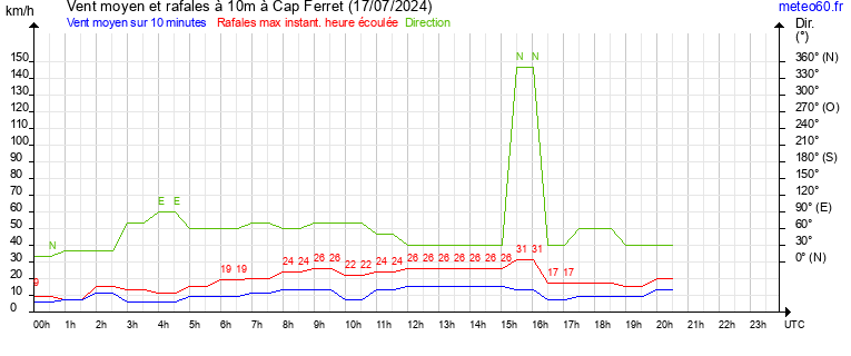 vent moyen et rafales