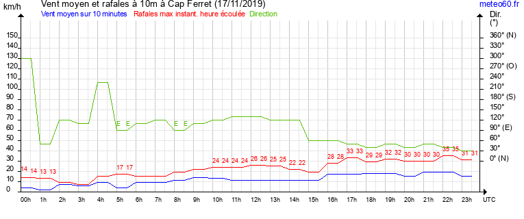 vent moyen et rafales